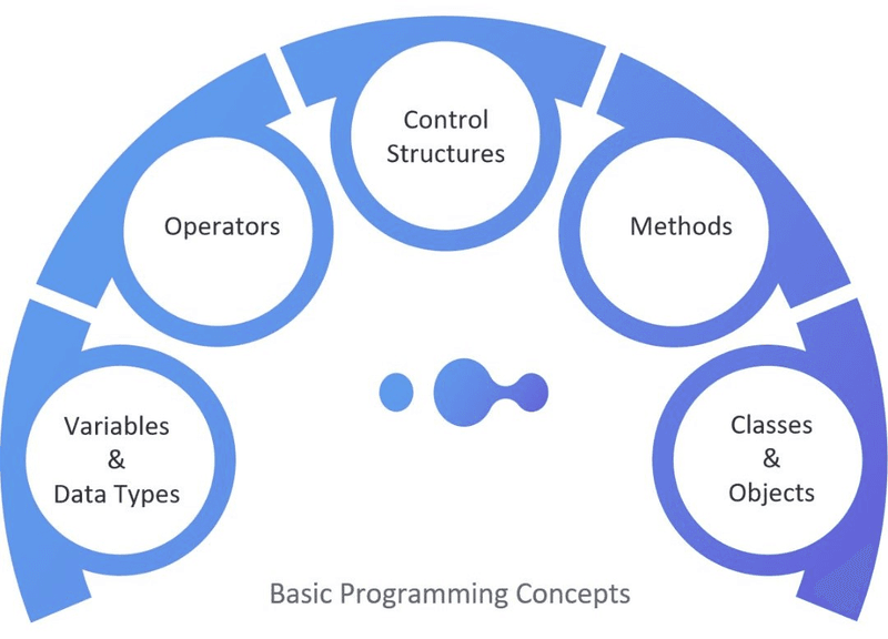 Learn Java Coding and Its Concepts