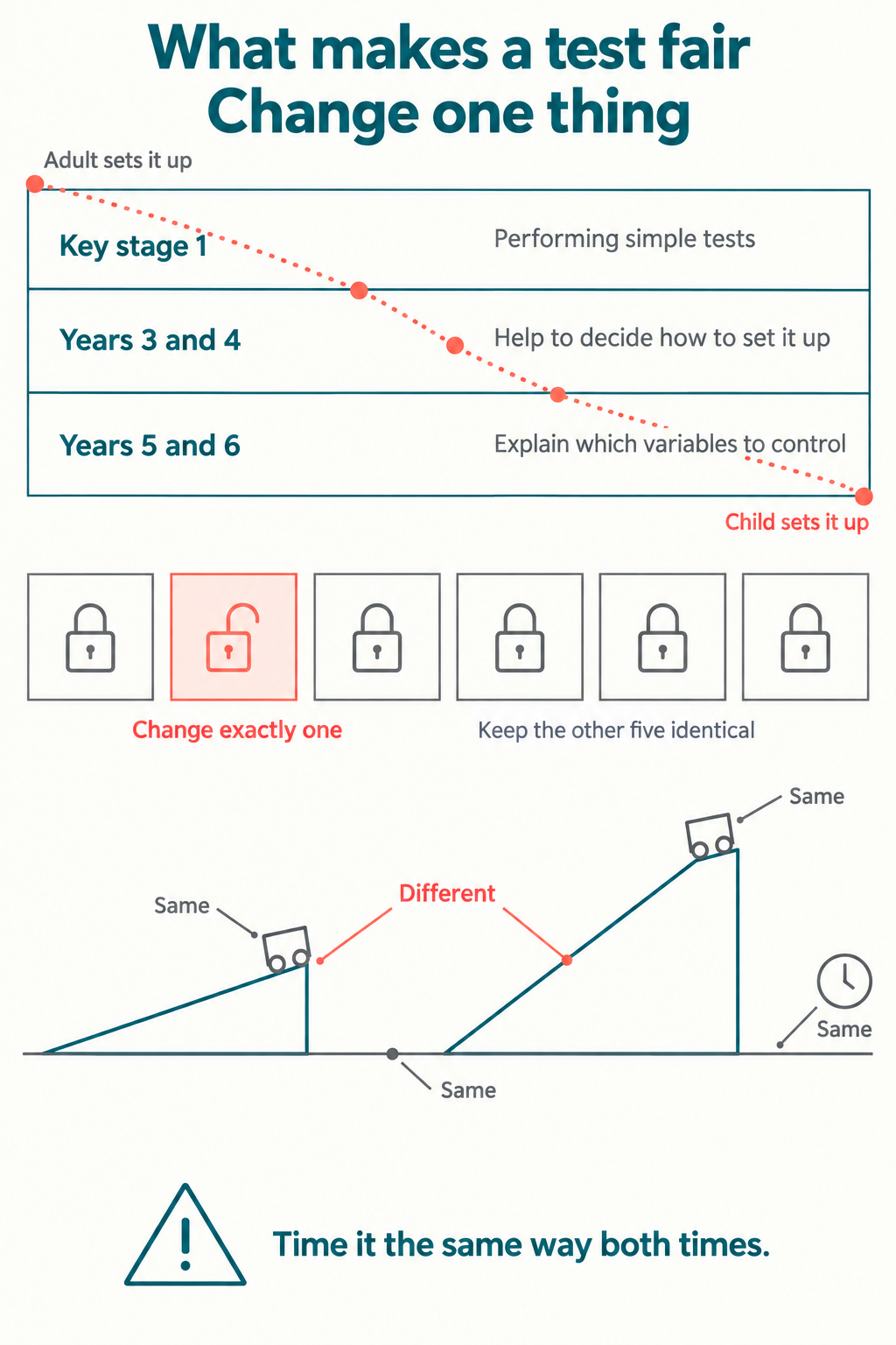 Infographic showing the curriculum progression from performing simple tests at key stage 1 to explaining which variables to control in Years 5 and 6 with responsibility shifting from adult to child, a row of six tiles with five padlocked closed and one open to show changing exactly one thing, and two ramps of different heights with everything else labelled the same