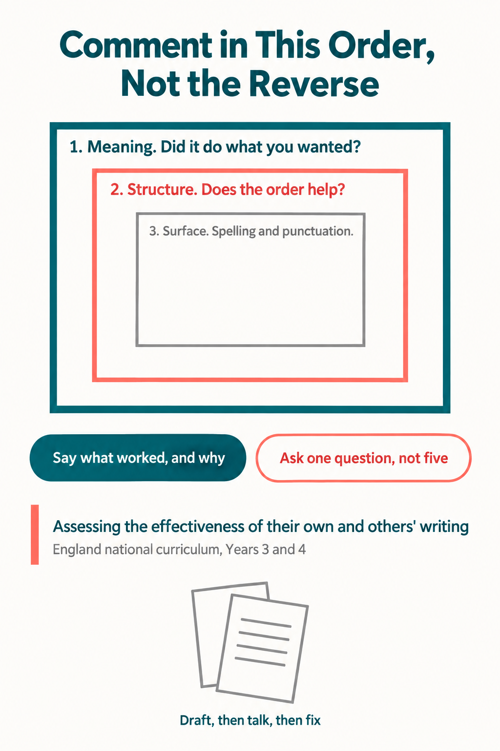 Infographic showing three nested rectangles for the order of writing feedback: meaning outermost, then structure, then surface spelling and punctuation innermost
