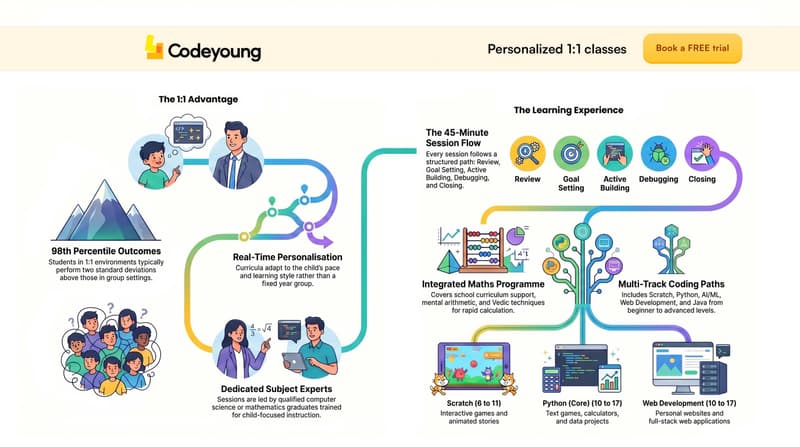 how Codeyoung works: child in a live 1:1 coding session with a Codeyoung instructor on screen, both engaged with a project on the child's laptop