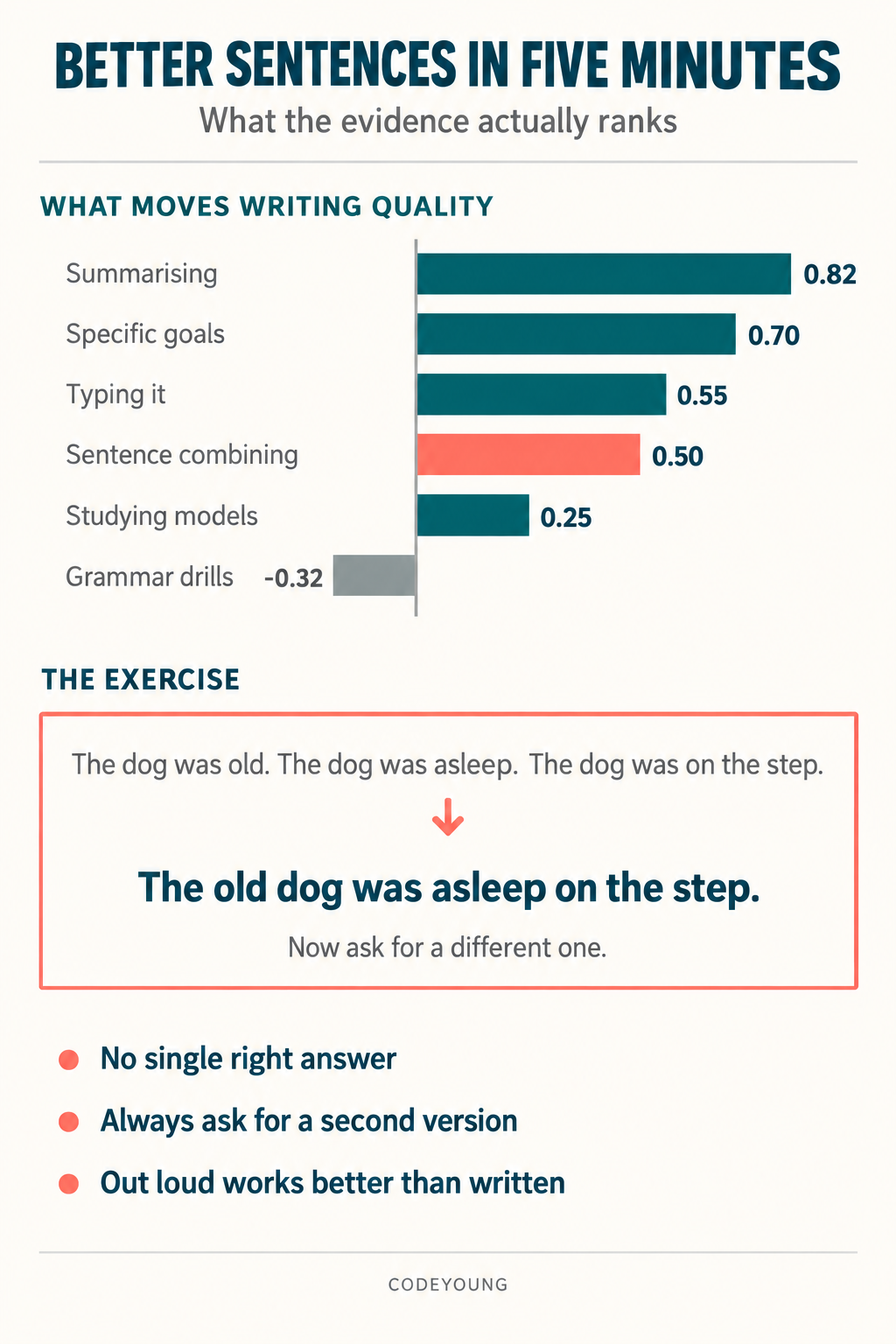 Infographic showing how to help your child write better sentences, with the Writing Next effect sizes and a worked sentence combining example