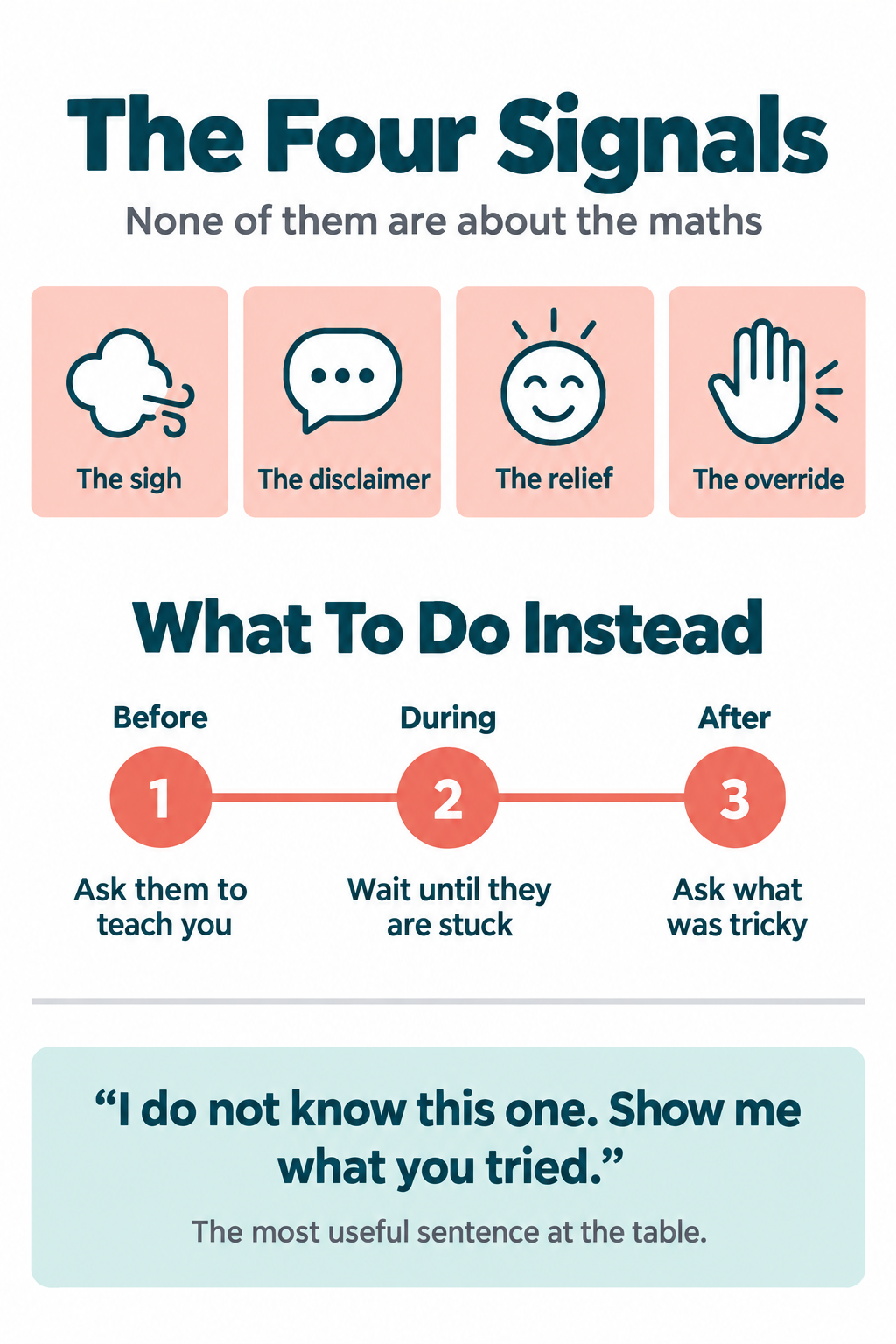 Infographic showing what transmits maths anxiety from parent to child and what to do instead before, during and after homework