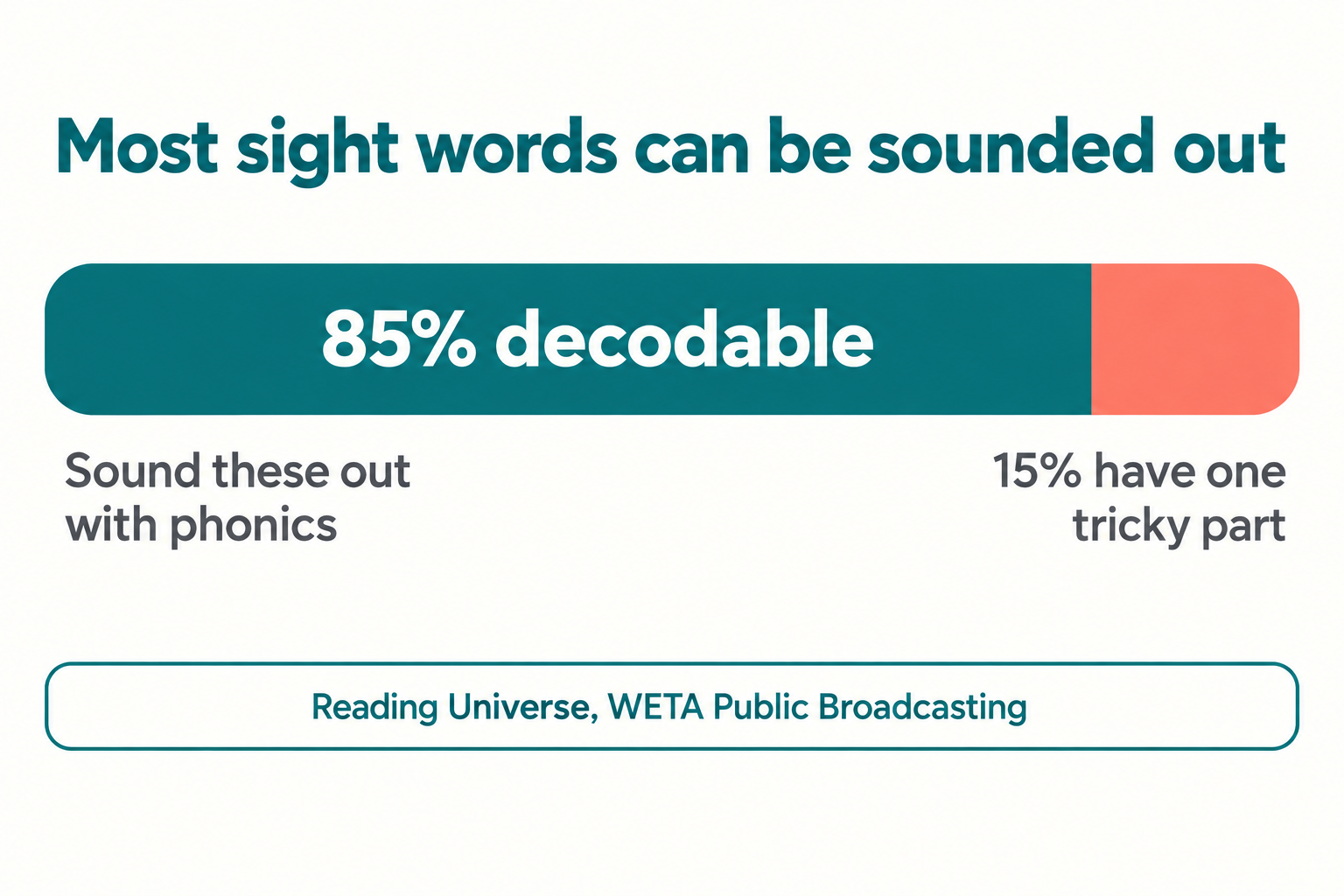 Proportion bar showing 85 percent of high-frequency words are fully decodable with phonics and 15 percent have one tricky part to learn by heart