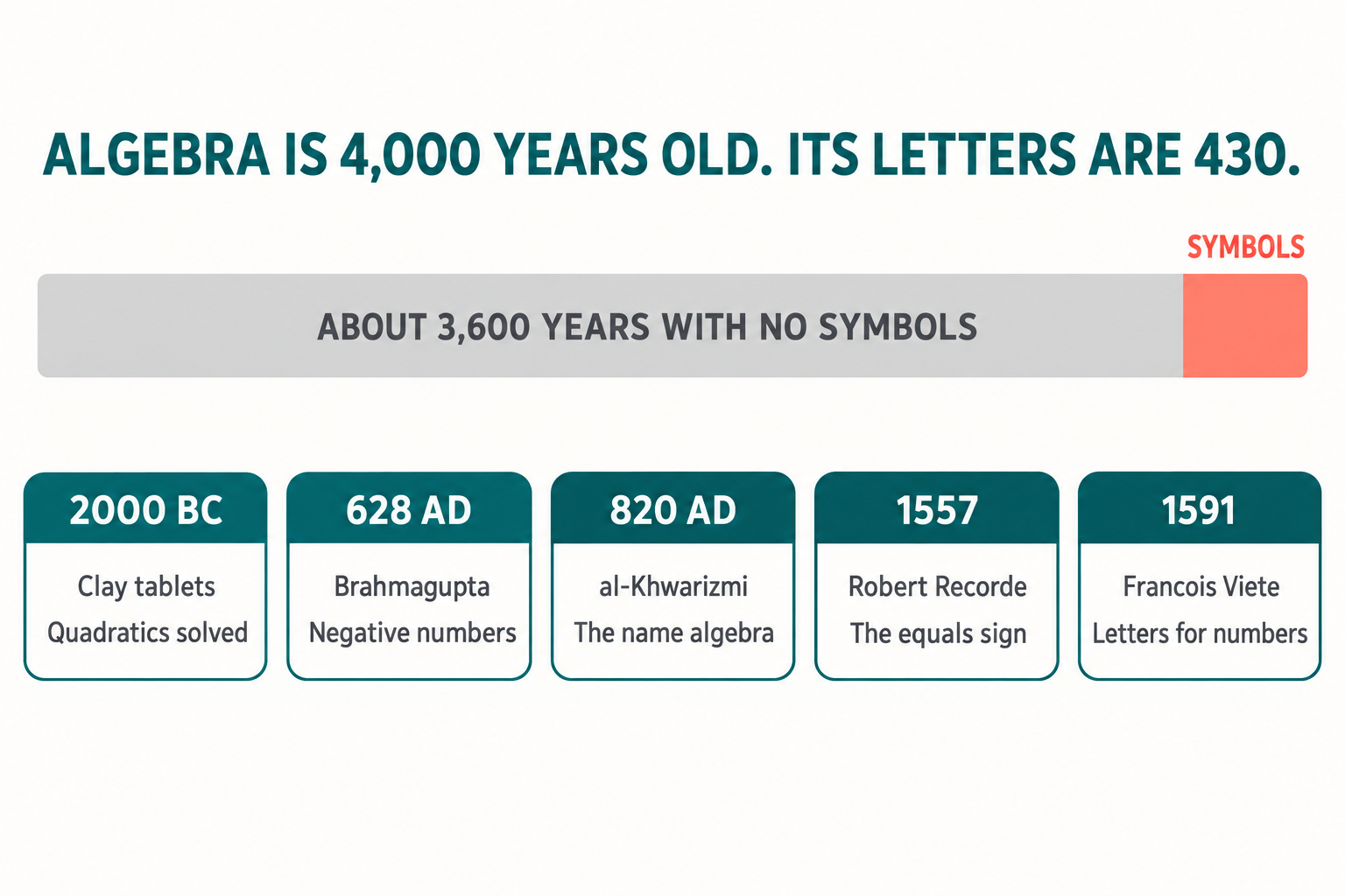 History of Algebra: Why the Letters Came Last