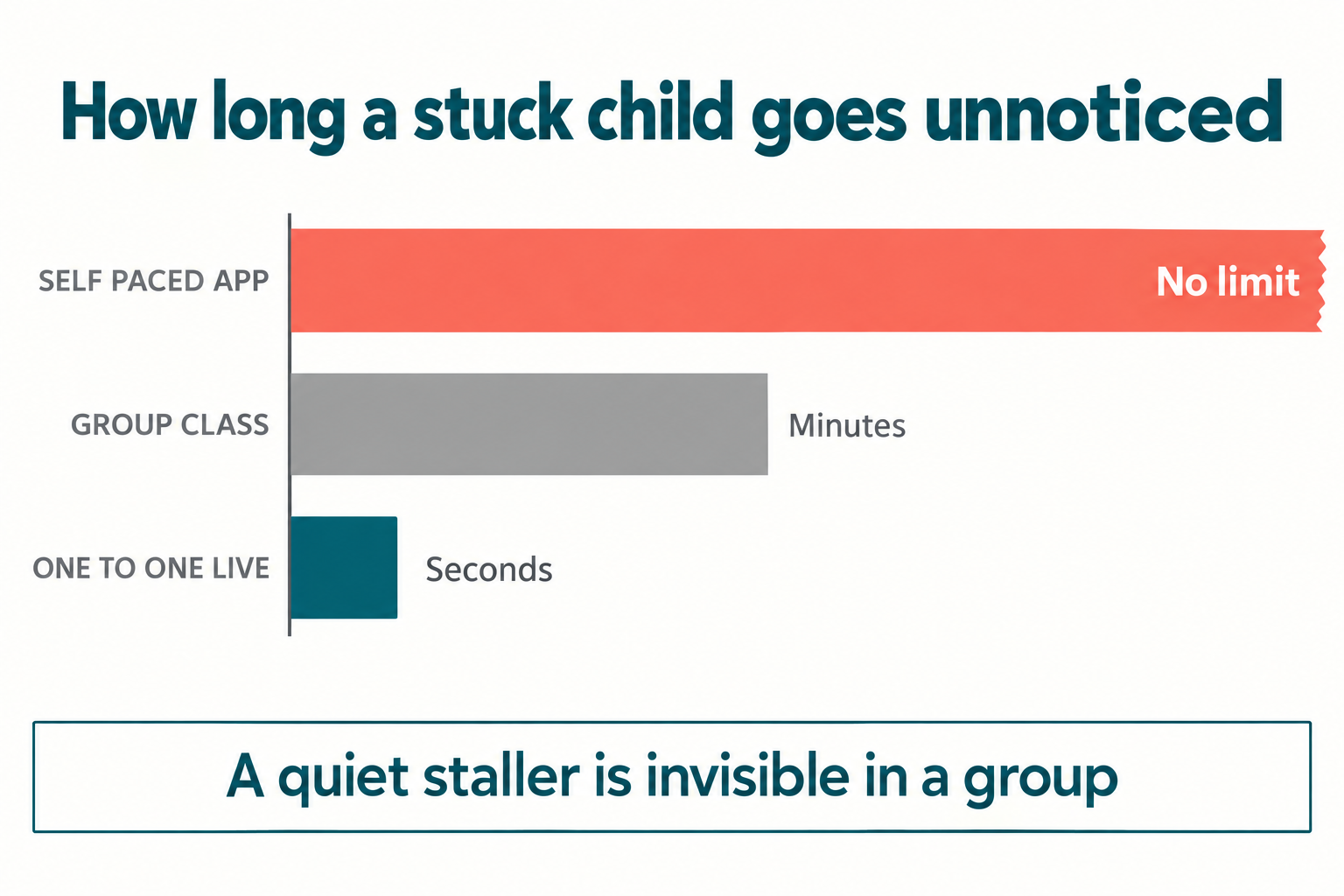 Bar chart comparing how long a stuck child goes unnoticed by class format: seconds in a one to one live class, minutes in a group class, and no limit in a self paced app