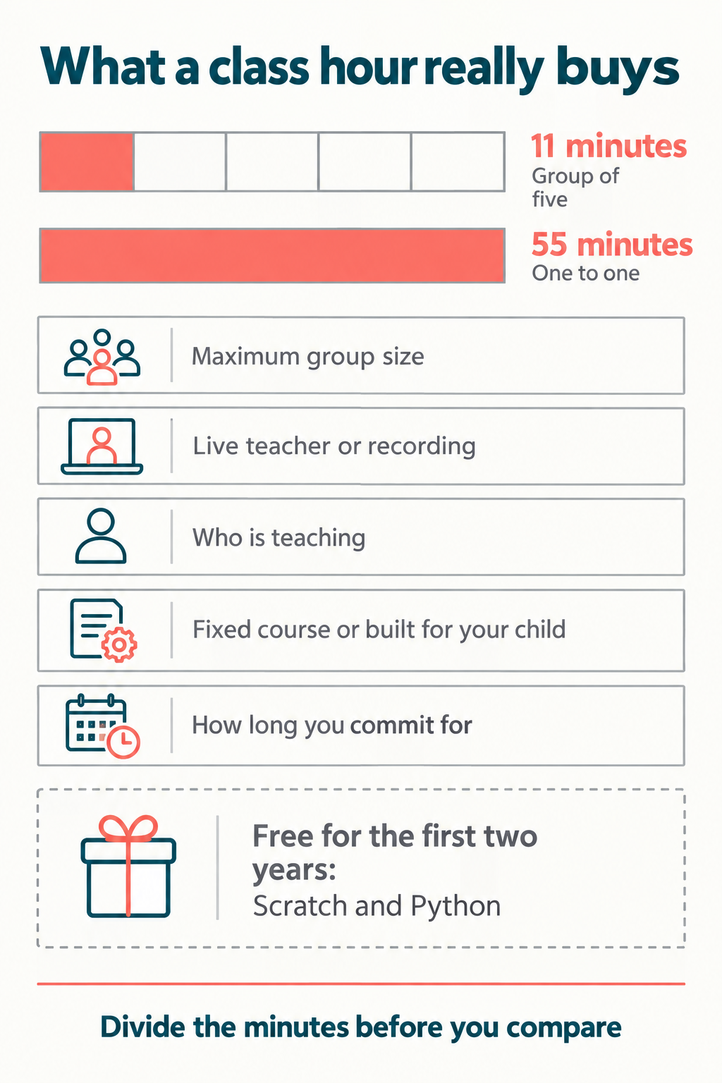 Infographic comparing online coding class formats by price per session and minutes of teacher attention per child, with the questions to ask before enrolling