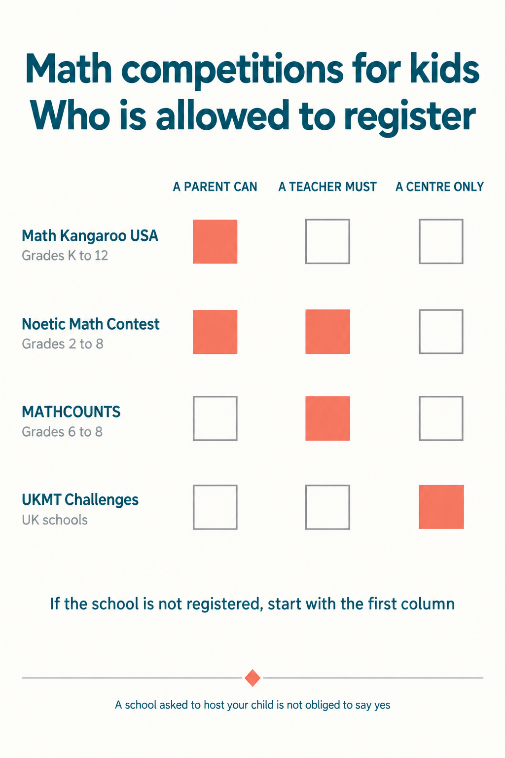 Infographic comparing four math competitions for children by who is allowed to register: Math Kangaroo USA accepts direct parent registration for grades K to 12, the Noetic Learning Math Contest allows a teacher team entry or a parent at-home edition for grades 2 to 8, MATHCOUNTS requires a school coach for grades 6 to 8, and UKMT Challenges accept entries only through a registered centre