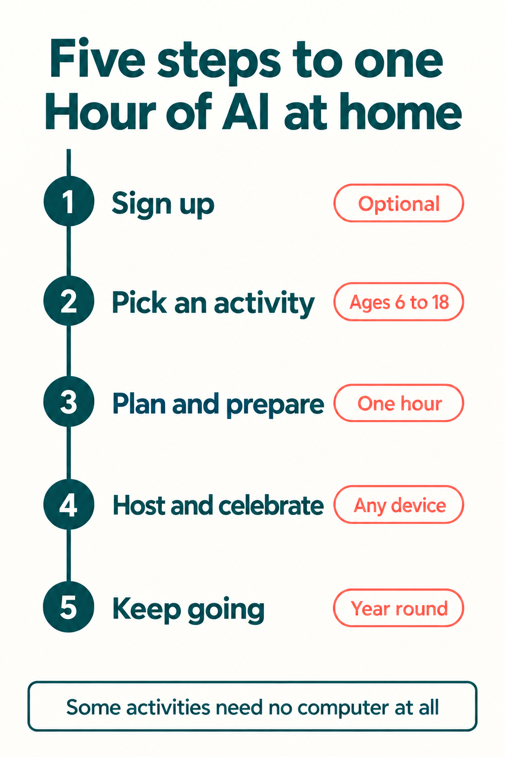 Five-step vertical guide to running an Hour of AI at home: sign up (optional), pick an activity (ages 6 to 18), plan and prepare (one hour), host and celebrate (any device), keep going (year round)