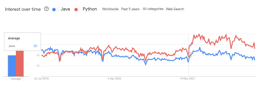 Python Vs Java: Checkout What's The Key Difference In 2025?
