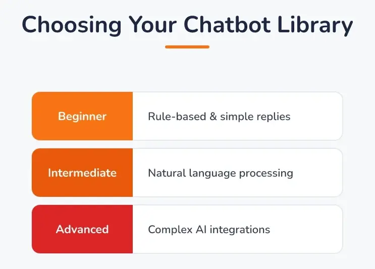 Choosing Your Chatbot Library: Beginner: Rule-based & simple replies, Intermediate: Natural language processing, Advanced: Complex AI integrations.