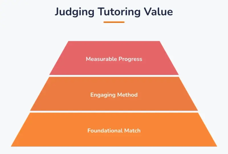 Judging Tutoring Value, from foundation to top: Foundational Match, Engaging Method, Measurable Progress.