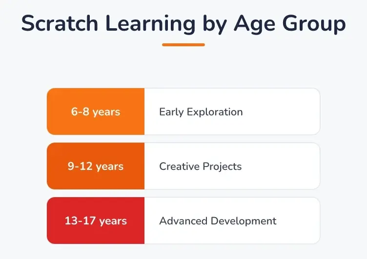 Scratch Learning by Age Group: 6-8 years: Early Exploration, 9-12 years: Creative Projects, 13-17 years: Advanced Development.