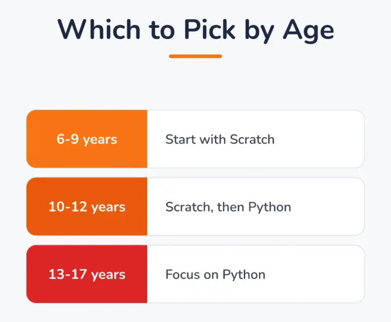 Which to pick by age: ages 6-9 start with Scratch, ages 10-12 move from Scratch to Python, ages 13-17 focus on Python.