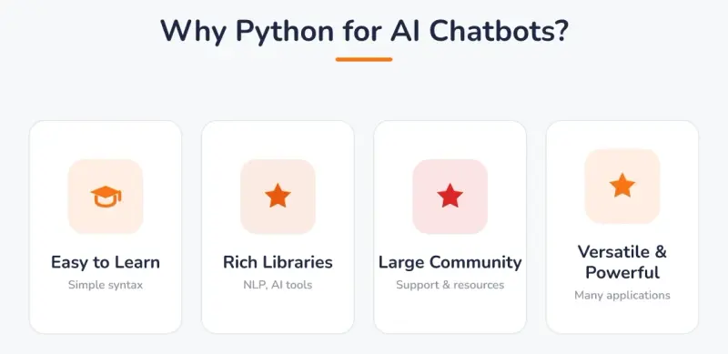 Why Python for AI Chatbots?: Easy to Learn (Simple syntax), Rich Libraries (NLP, AI tools), Large Community (Support & resources), Versatile & Powerful (Many applications).