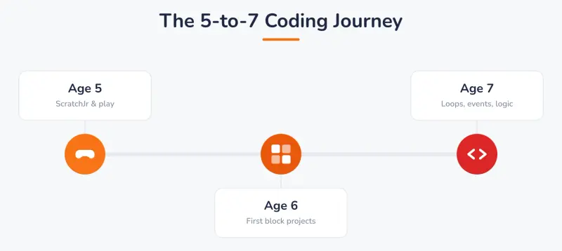 The 5-to-7 Coding Journey: Age 5 (ScratchJr & play), Age 6 (First block projects), Age 7 (Loops, events, logic).