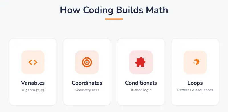 How coding builds math: variables map to algebra, coordinates to geometry, conditionals to if-then logic, and loops to patterns and sequences.