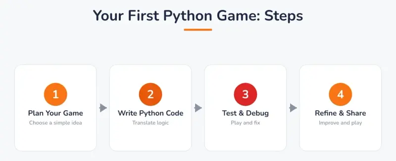 The four stages of building a first Python game: plan your game, write the Python code, test and debug, then refine and share.