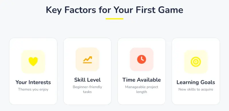 Key Factors for Your First Game: Your Interests (Themes you enjoy), Skill Level (Beginner-friendly tasks), Time Available (Manageable project length), Learning Goals (New skills to acquire).