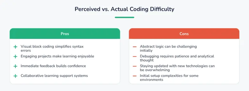 Perceived vs. Actual Coding Difficulty.