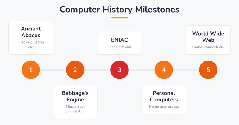 Computer History Milestones: Ancient Abacus (First calculation aid), Babbage's Engine (Mechanical computation), ENIAC.