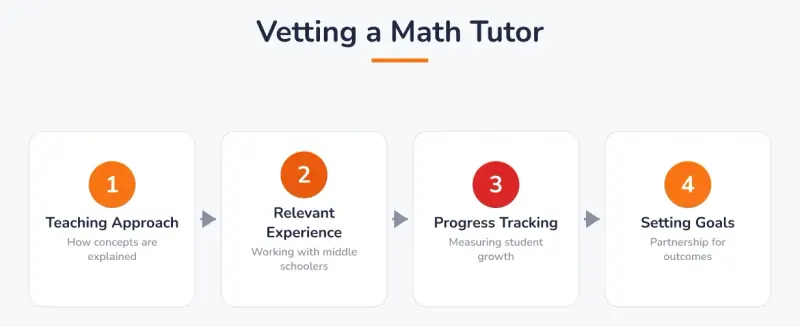 Vetting a Math Tutor. Steps: 1. Teaching Approach (How concepts are explained), 2. Relevant Experience (Working with middle schoolers), 3. Progress Tracking (Measuring student growth), 4. Setting Goals (Partnership for outcomes).