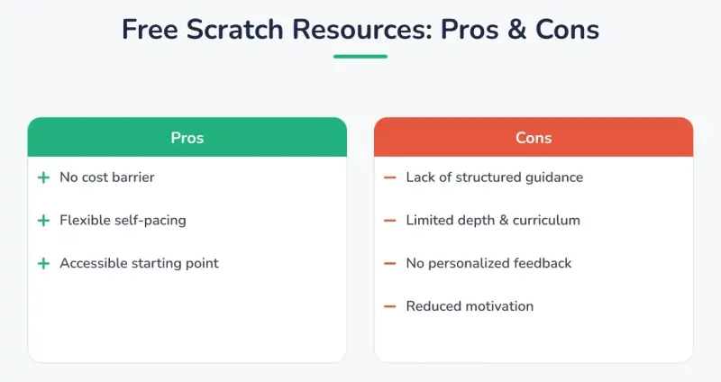 Free Scratch Resources: Pros & Cons. Pros: No cost barrier, Flexible self-pacing, Accessible starting point. Cons: Lack of structured guidance, Limited depth & curriculum, No personalized feedback, Reduced motivation.
