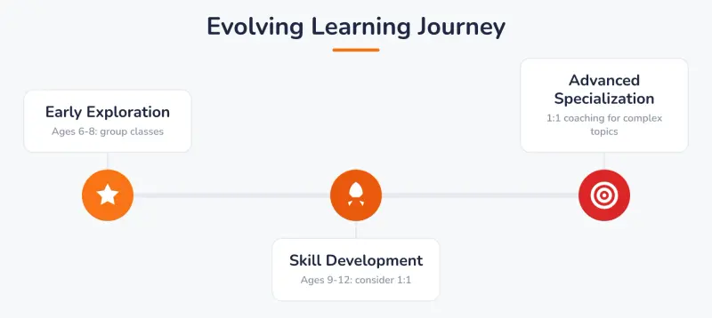 Evolving learning journey: Early Exploration (ages 6-8, group classes), Skill Development (ages 9-12, consider 1:1), and Advanced Specialization (1:1 coaching for complex topics).