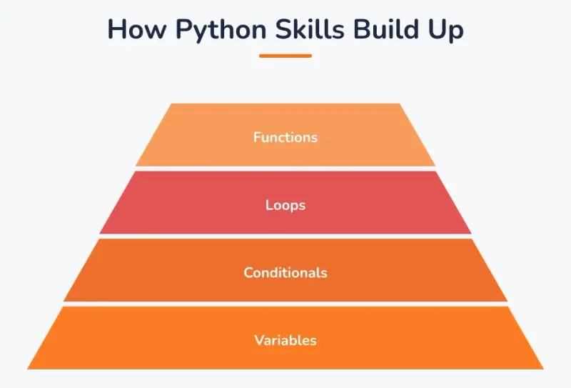How Python skills build up from foundation to top: Variables, then Conditionals, then Loops, then Functions.