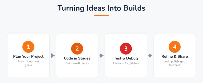 Turning Ideas Into Builds - steps: 1. Plan Your Project (Sketch ideas, define goals), 2. Code in Stages (Build small, manageable parts), 3. Test & Debug (Find and fix glitches), 4. Refine & Share (Add details, get feedback).