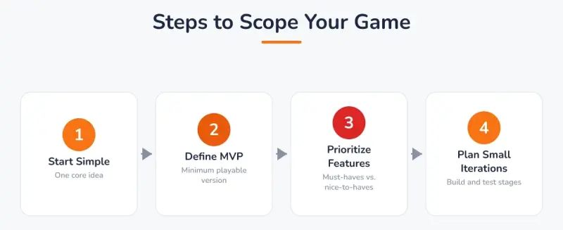 Steps to Scope Your Game - steps: 1. Start Simple (One core idea), 2. Define MVP (Minimum playable version), 3. Prioritize Features (Must-haves vs. nice-to-haves), 4. Plan Small Iterations (Build and test stages).