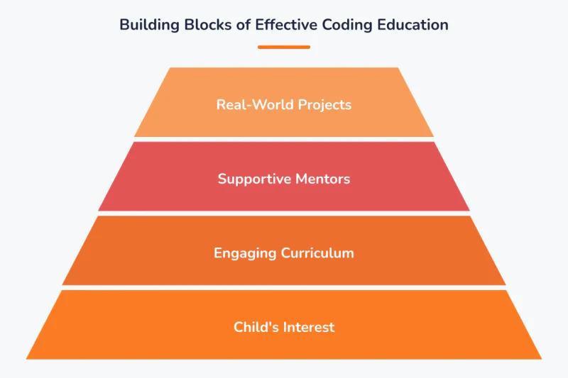 Building Blocks of Effective Coding Education.