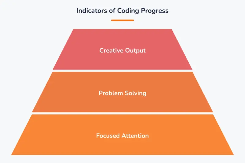 Indicators of Coding Progress, from foundation to top: Focused Attention, Problem Solving, Creative Output.