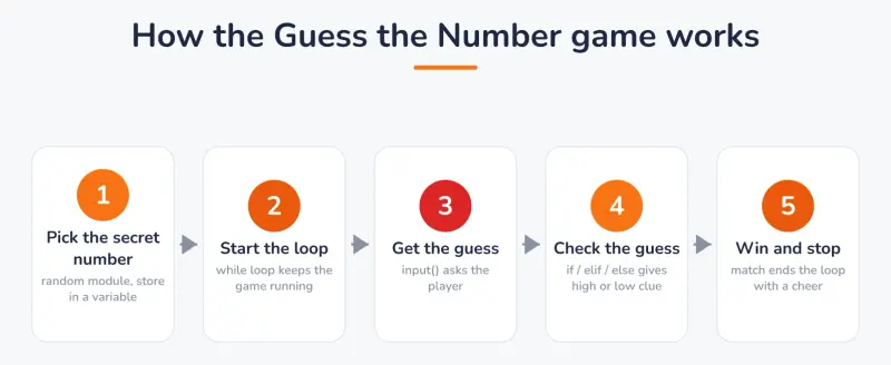 Five steps to code a Guess the Number game in Python: pick the secret number, start the loop, get the guess, check it, then win and stop.