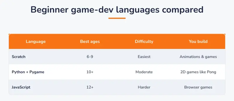 Comparison table of beginner game-development languages Scratch, Python with Pygame, and JavaScript by best ages, difficulty, and what you build.