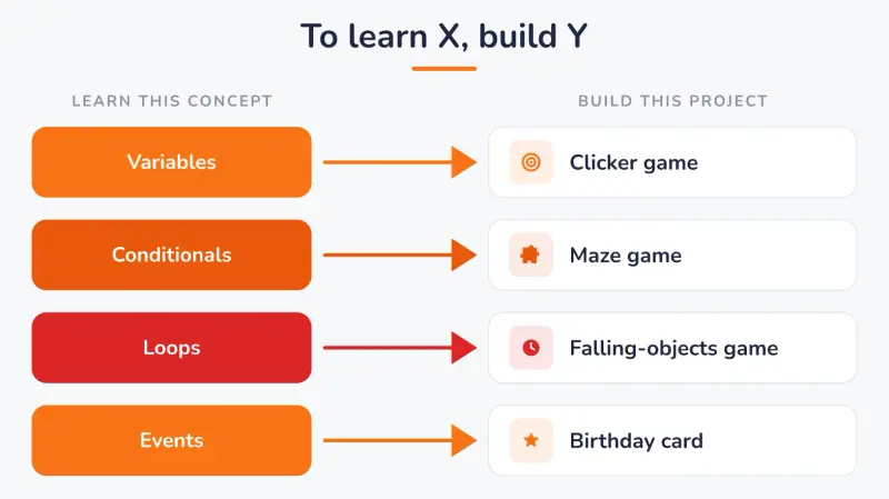 Concept-to-project map connecting each Scratch coding concept to a beginner game that teaches it: Variables to a Clicker game, Conditionals to a Maze game, Loops to a Falling-objects game, and Events to a Birthday card.