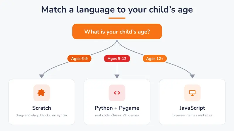 Age-decision flowchart for choosing a first game-development language: ages 6-9 lead to Scratch, ages 9-12 to Python with Pygame, and ages 12+ to JavaScript.