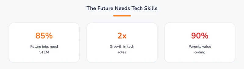 The Future Needs Tech Skills: 85% Future jobs need STEM, 2x Growth in tech roles, 90% Parents value coding.
