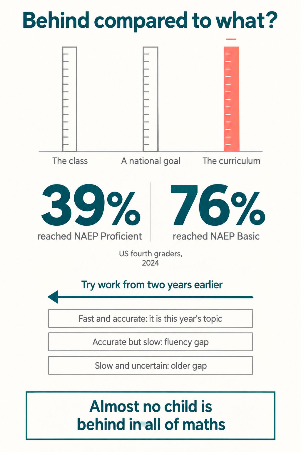 Infographic showing three definitions of being behind in maths, the two-year check, and five diagnostic questions for parents to ask at home