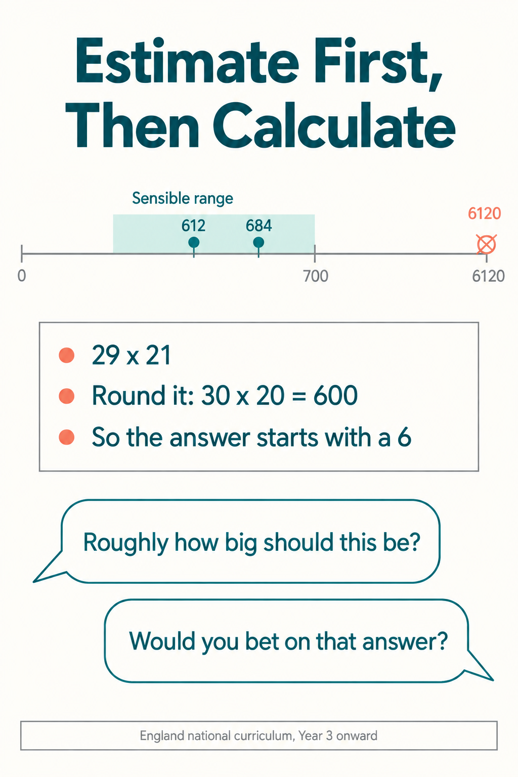 Infographic showing a number line with a sensible range band, two plausible answers inside it and one wildly wrong answer outside, plus a worked rounding example for 29 times 21