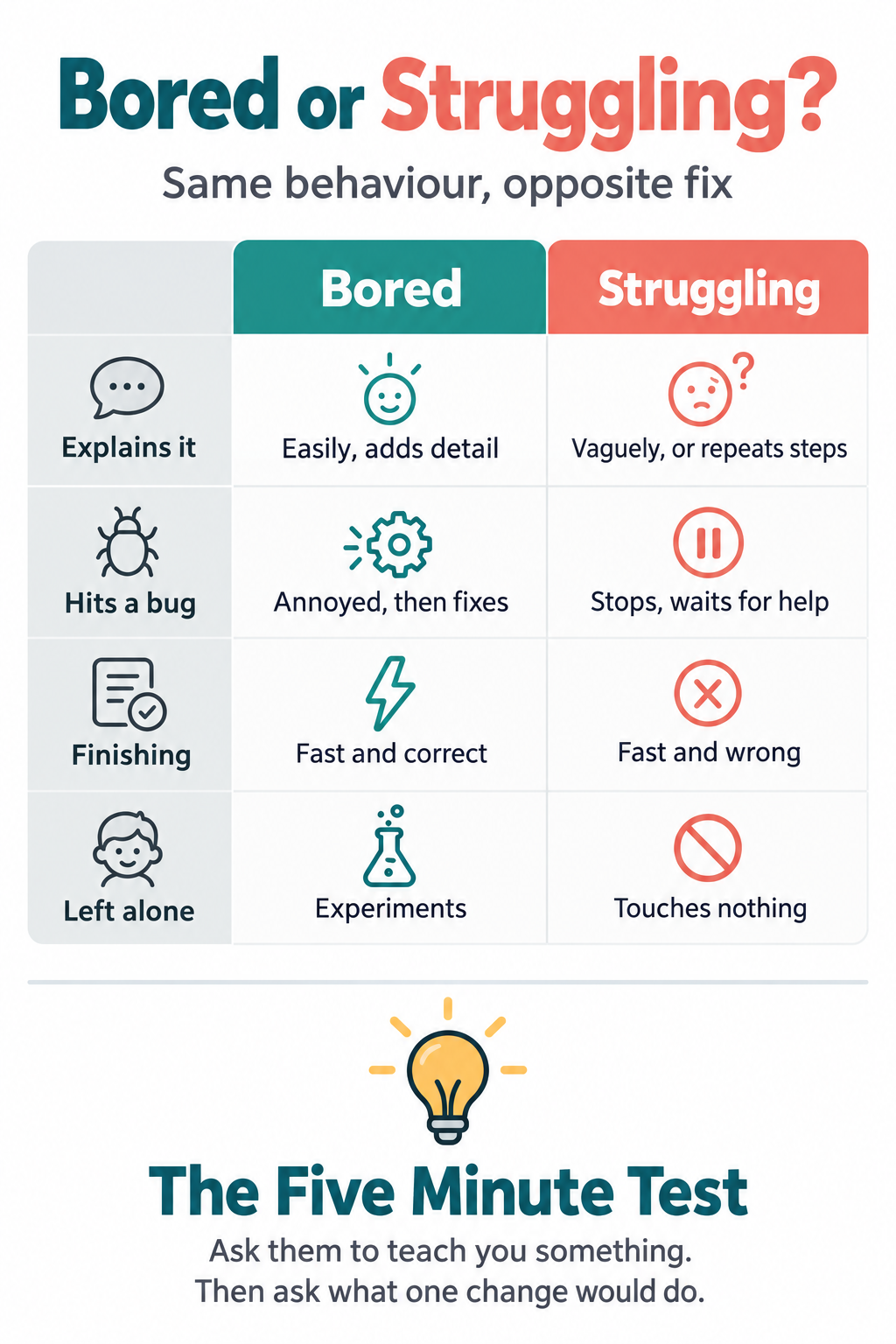 Infographic comparing the signs of a bored child against a struggling child across four behaviours, with the five minute test