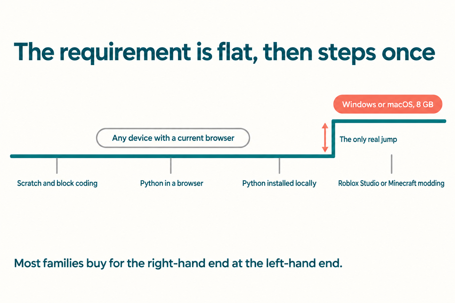 Profile diagram of coding hardware requirements showing a flat line across Scratch and block coding, Python in a browser and Python installed locally, then one single step up to Roblox Studio or Minecraft modding needing Windows or macOS with 8 GB