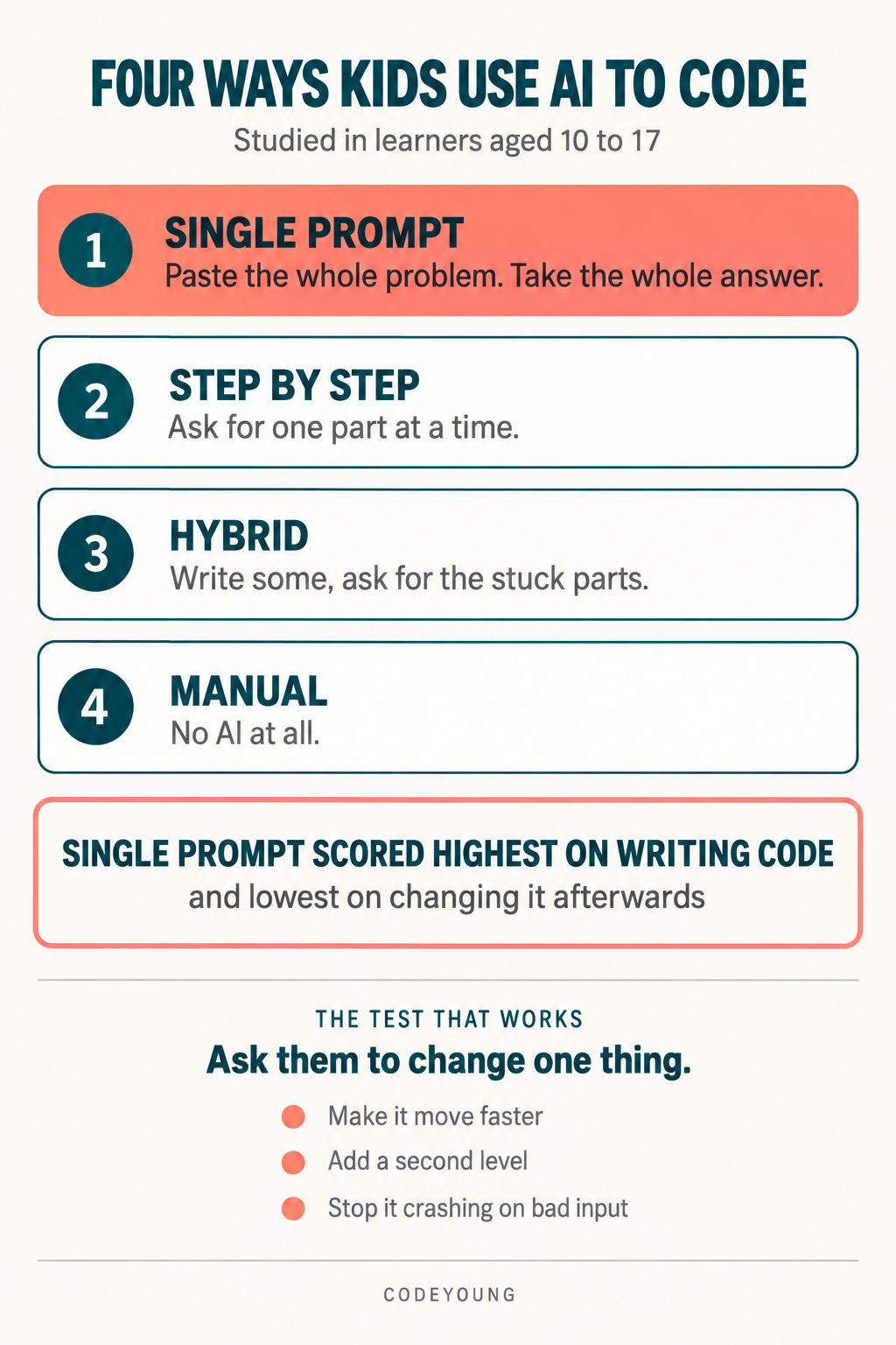 Infographic showing the four ways children use AI code generators and how the single-prompt approach scores highest on writing code and lowest on modifying it