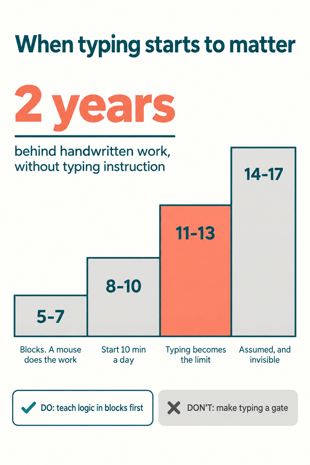 Infographic showing when typing matters for young coders, an age guide from block coding at five to seven through Python at eleven to thirteen, the eyes-on-keyboard warning sign, and a fifteen minute daily practice plan