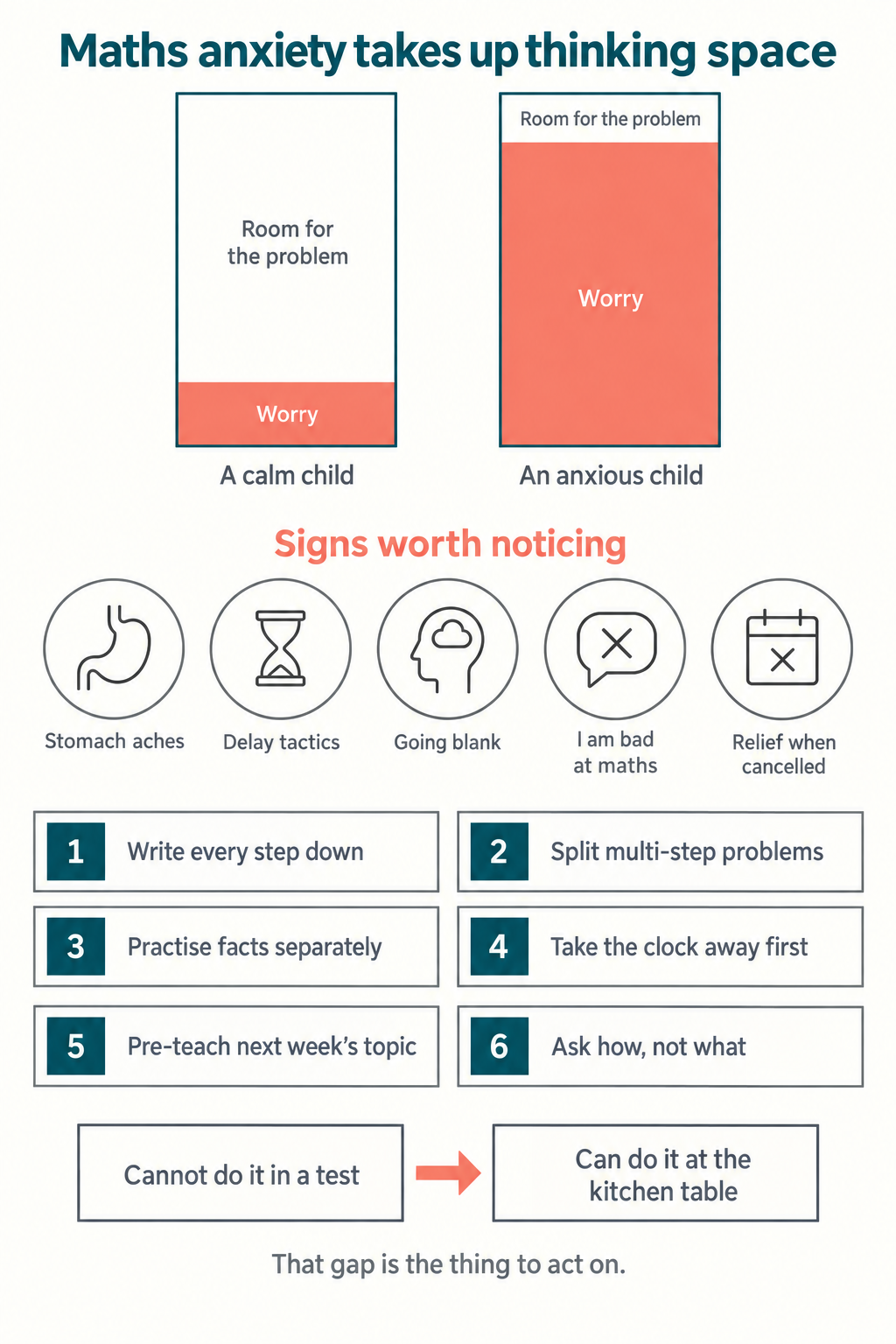 Infographic explaining how math anxiety occupies working memory and reduces the space available for solving problems, with signs to look for and six practical ways to lower the load