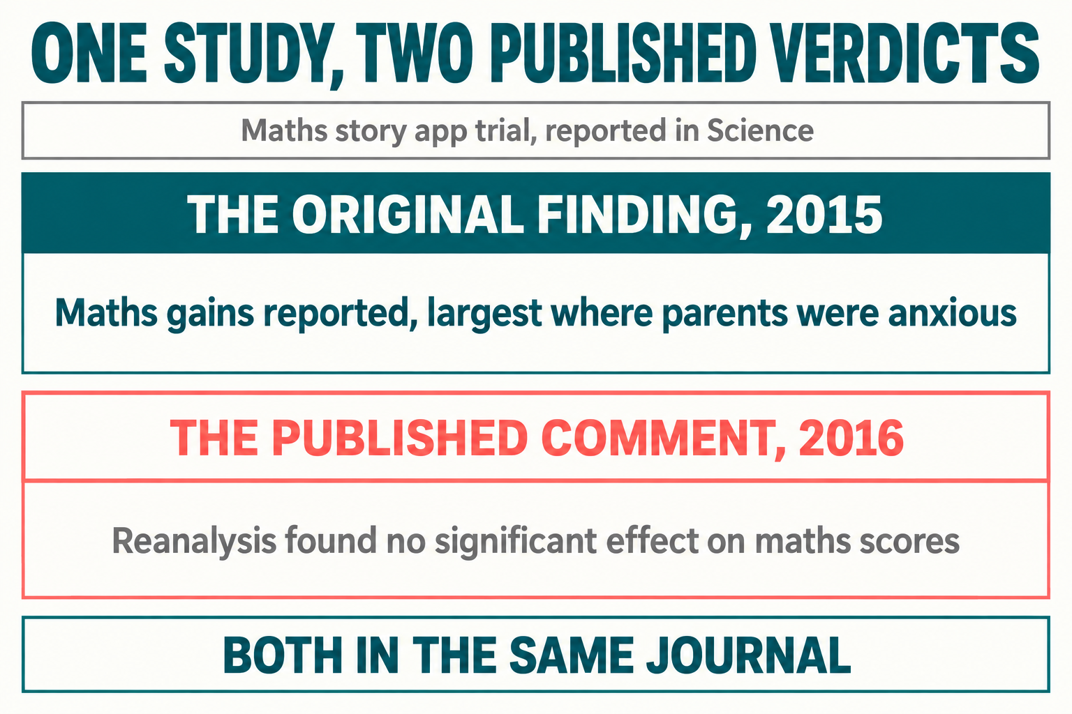 Two stacked panels under one shared study header, the upper reporting the original 2015 finding of maths gains largest where parents were anxious, the lower reporting the 2016 published comment finding no significant effect on maths scores