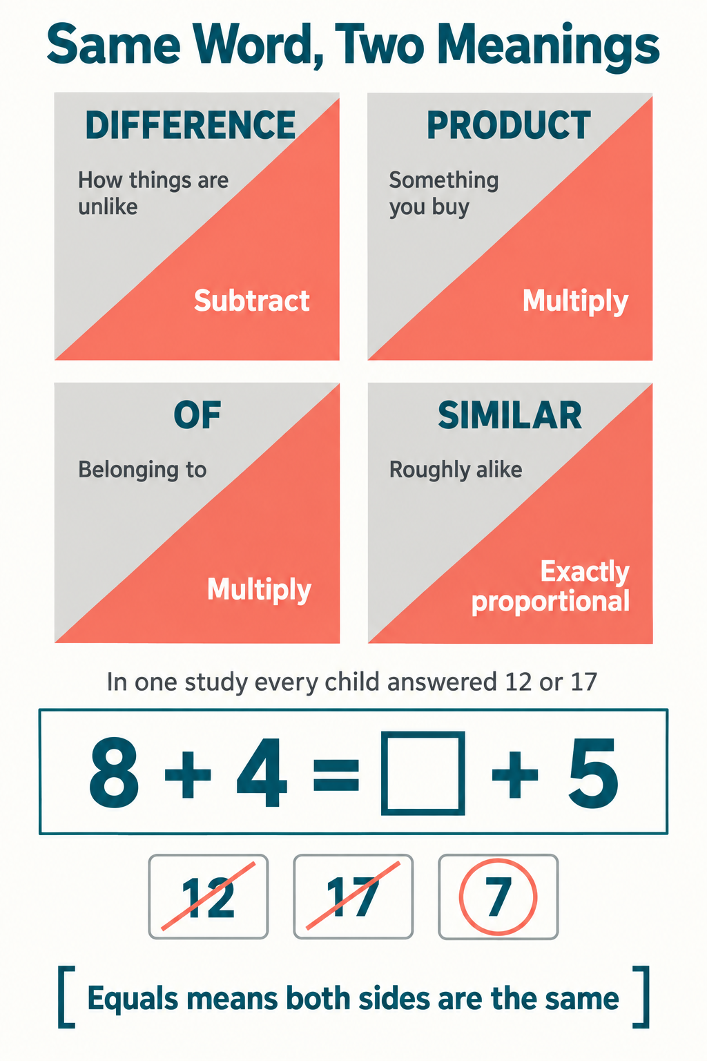 Infographic showing maths words whose everyday meaning differs from their maths meaning, including difference, product, of and similar, and the equals sign question 8 plus 4 equals box plus 5