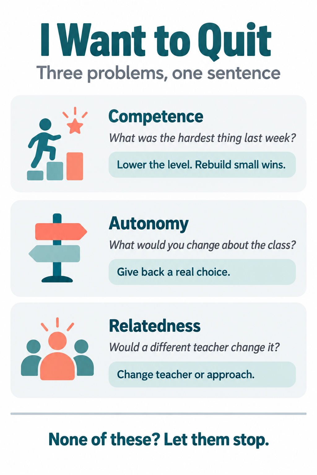 Infographic showing the three needs behind a child wanting to quit a class, the question that diagnoses each one, and the matching fix