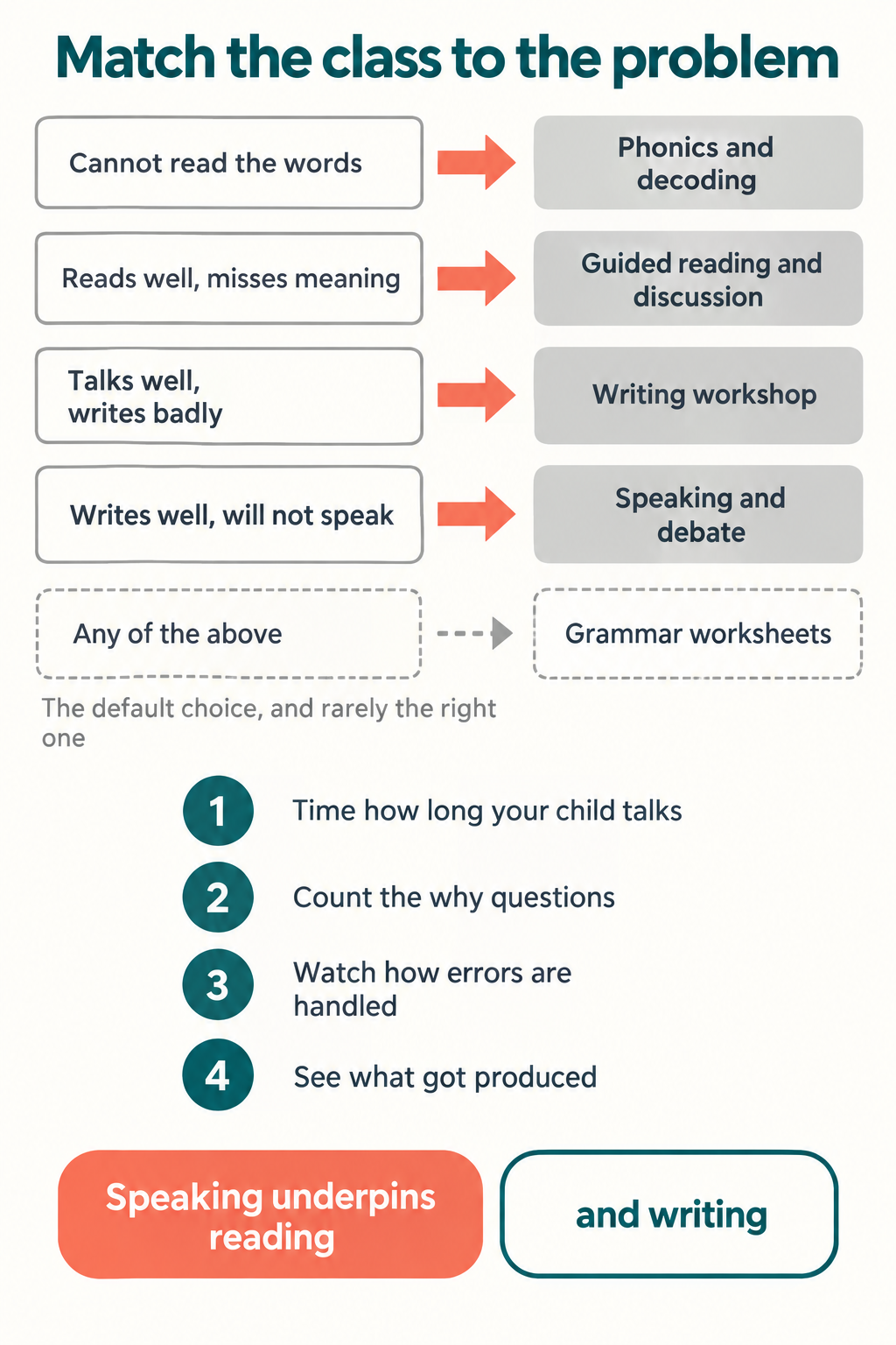 Infographic matching four common English difficulties in children to the type of online class that fixes each one, with a trial lesson checklist