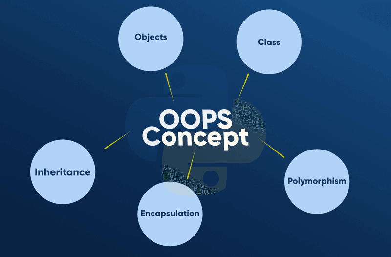 Object Oriented Programming Language