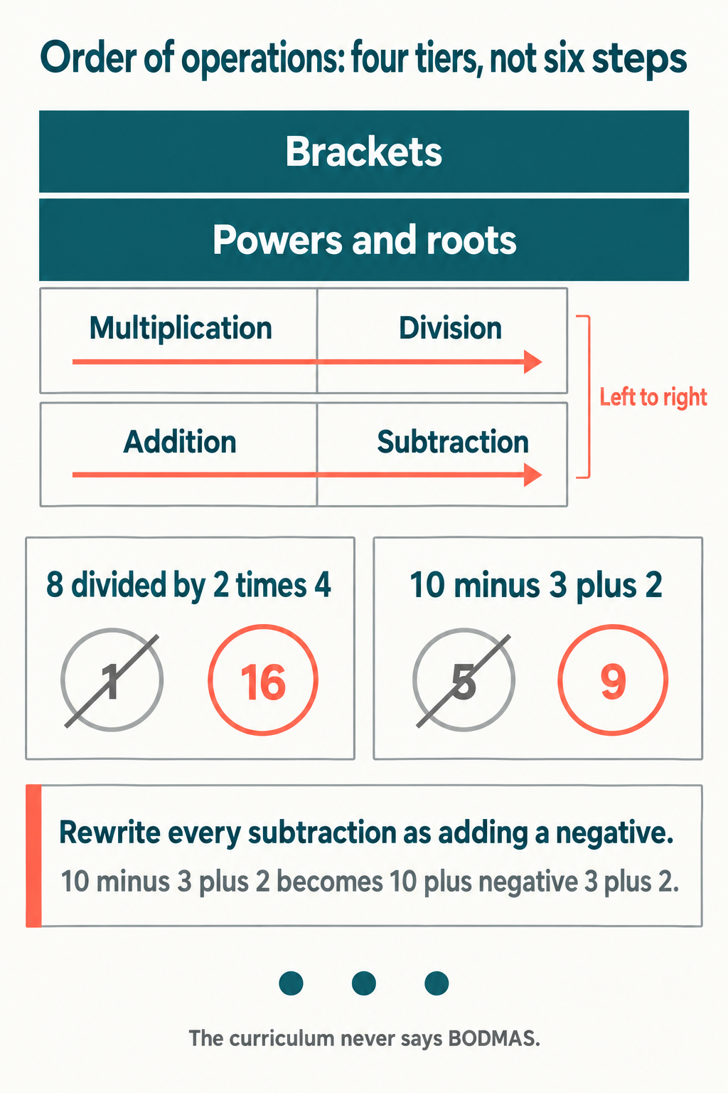 Infographic showing the four tiers of the order of operations with multiplication and division on one equal level and addition and subtraction on another, plus the two errors PEMDAS causes